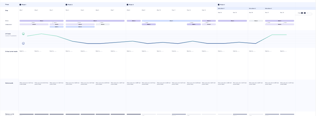 Créer un Customer Journey Map pour optimiser mon marketing