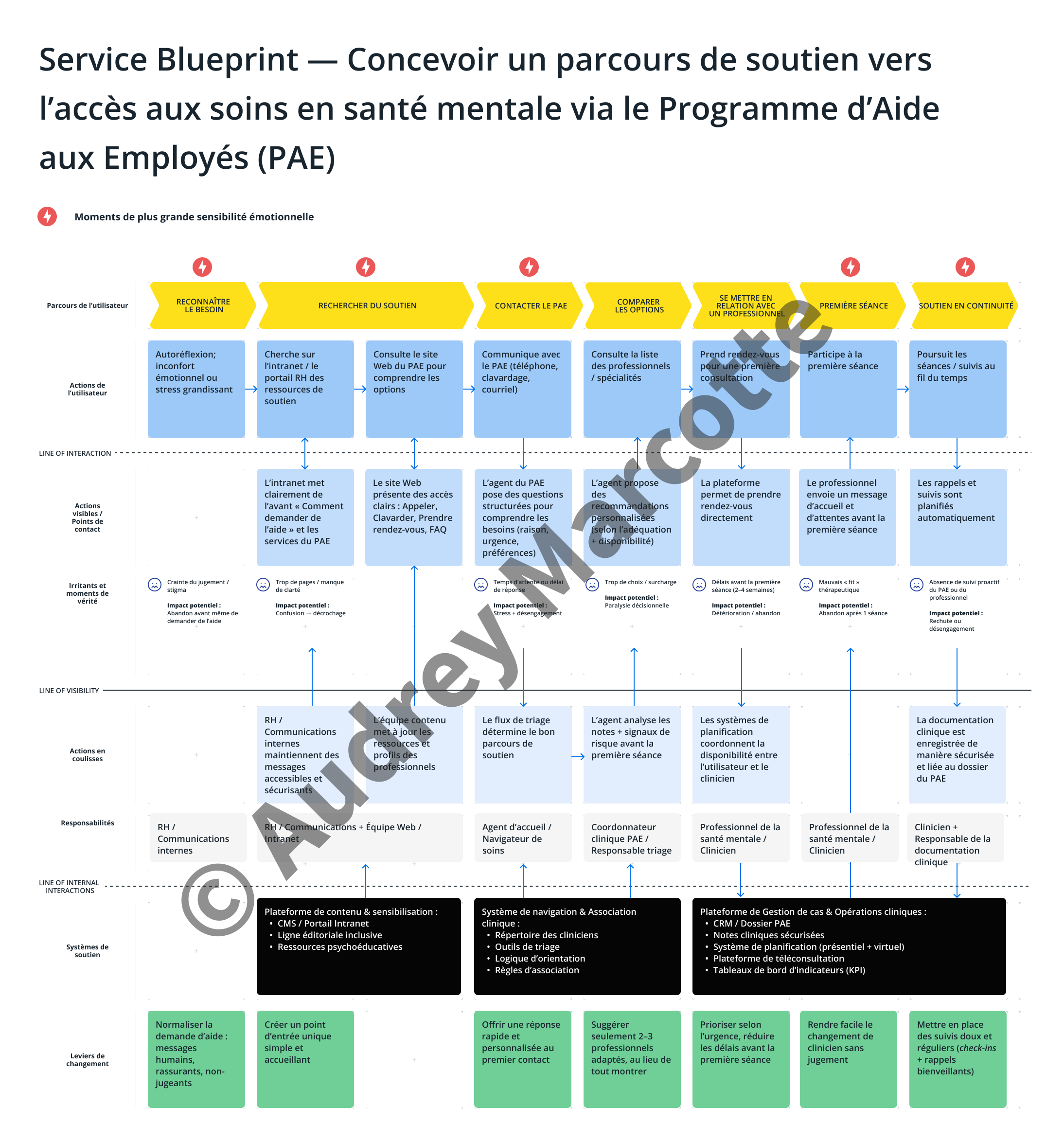 Service Blueprint — Concevoir un parcours de soutien vers l’accès aux soins en santé mentale via le Programme d’Aide aux Employés (PAE) © Audrey Marcotte